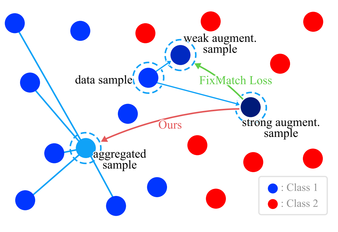 AggMatch: Aggregating Pseudo Labels for Semi-Supervised Learning