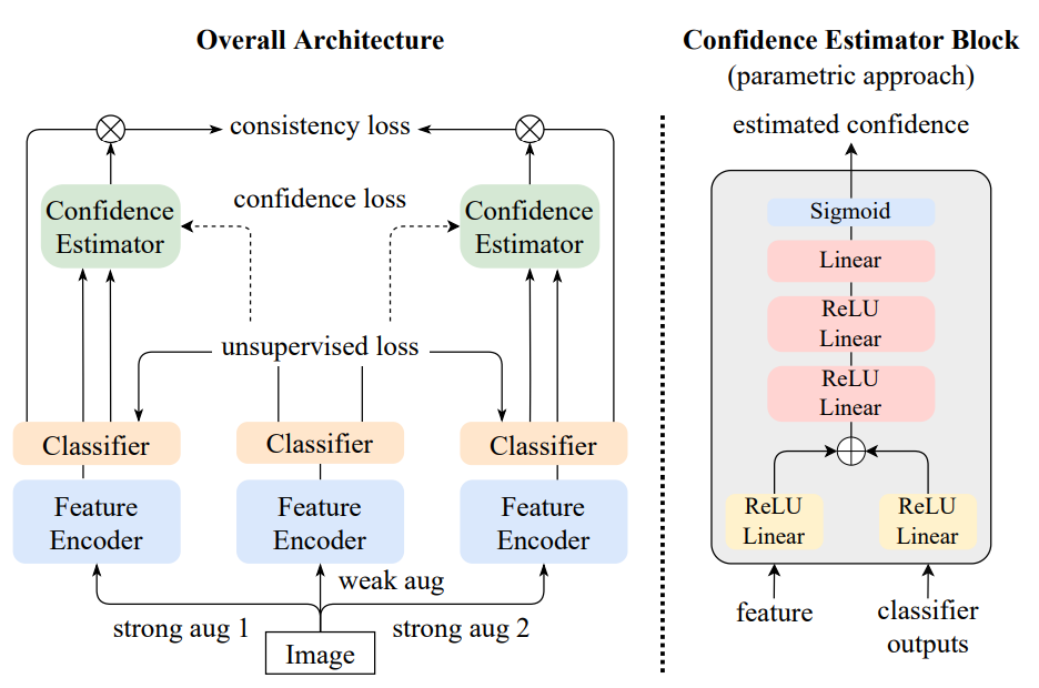 Conmatch: Semi-supervised learning with confidence-guided consistency regularization
