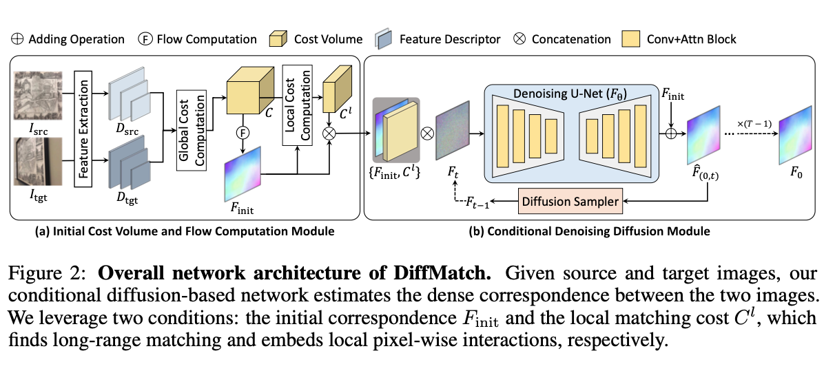 DiffMatch: Diffusion Model for Dense Matching